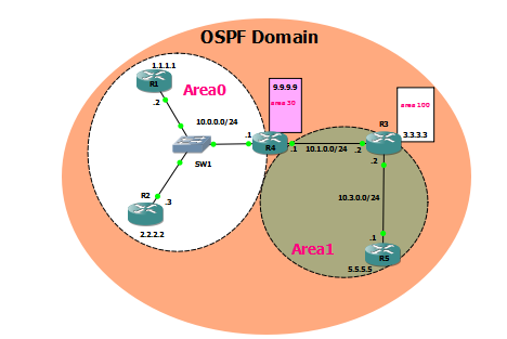 OSPF Database